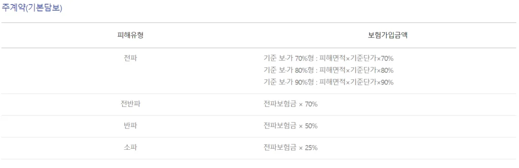 풍수해보험 온실 비닐하우스