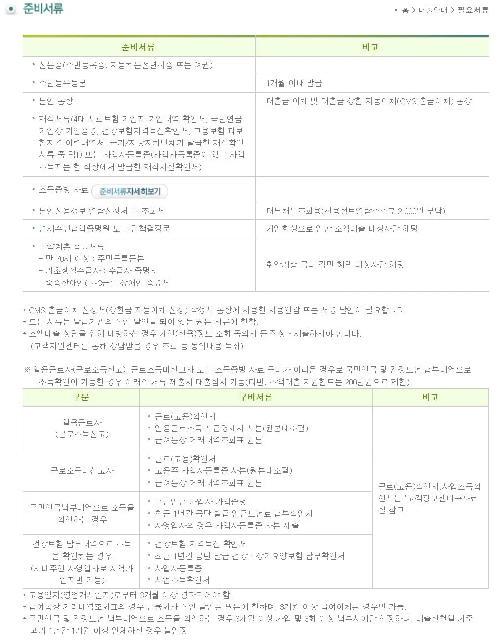 국민행복기금 캠코 소액대출 서류