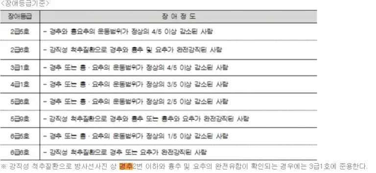 목디스크 수술비용 장애등급