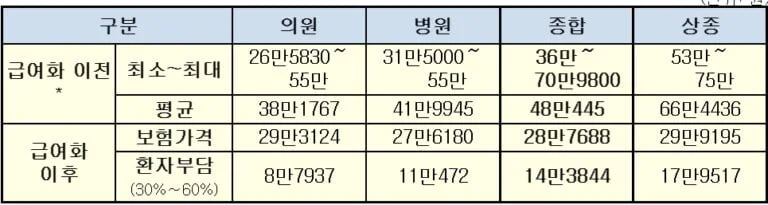 mri 비용 뇌질환
