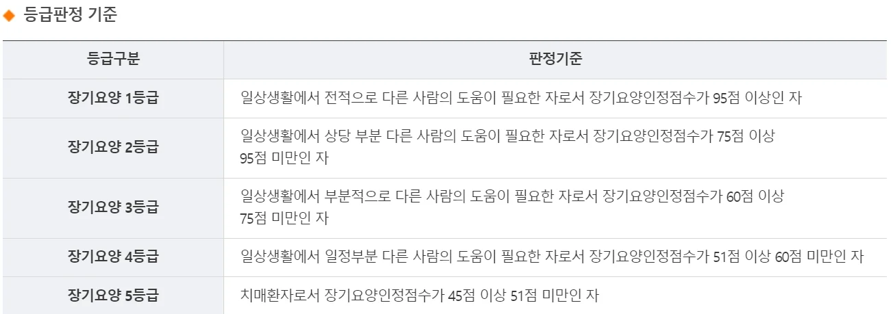 방문 요양보호사 노인장기 요양등급