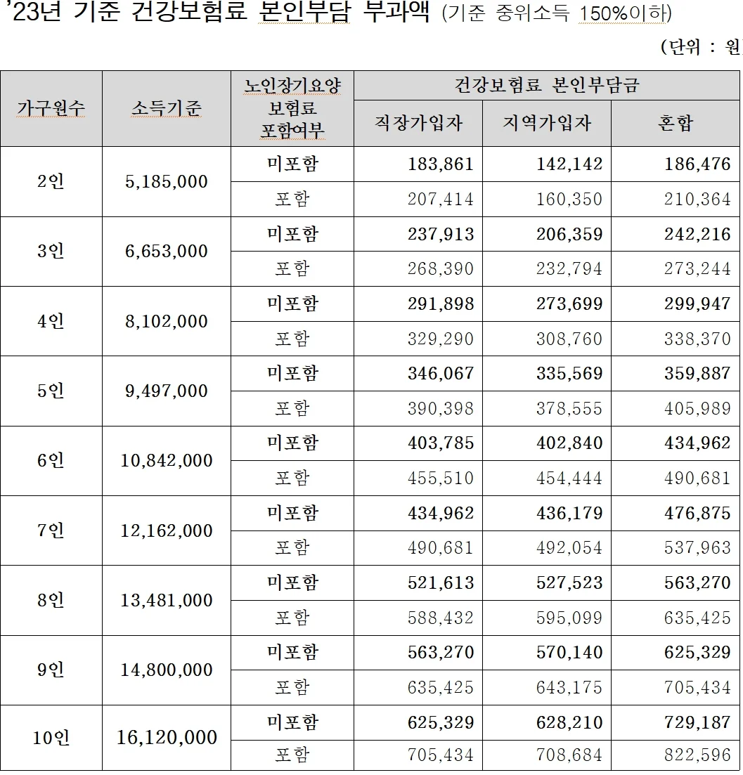 서울형 가사서비스 기준중위소득 150%