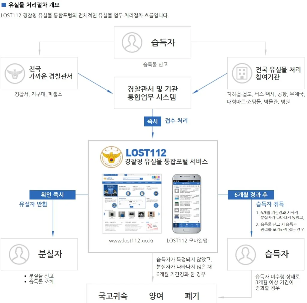 지하철 분실물